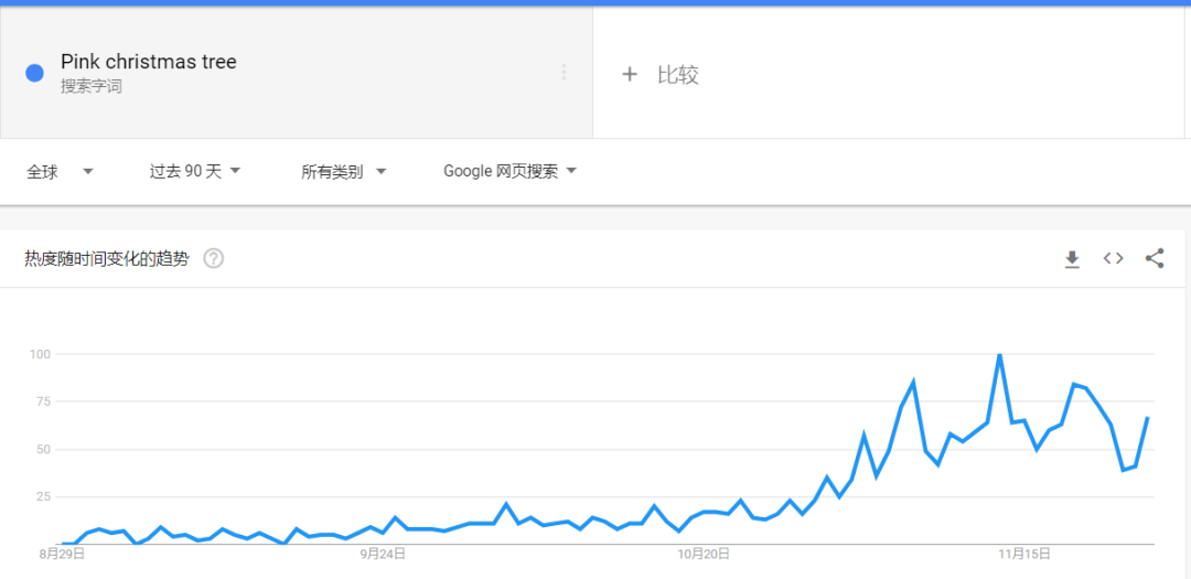 TikTok曝光量51億，英國人買爆“粉色圣誕樹”