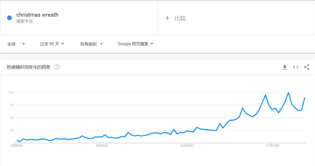 TikTok曝光量51億，英國人買爆“粉色圣誕樹”