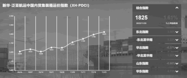 市場保持旺季特征 指數(shù)上漲創(chuàng)年內新高！——新華·泛亞航運中國內貿集裝箱運價指數(shù)（XH·PDCI）