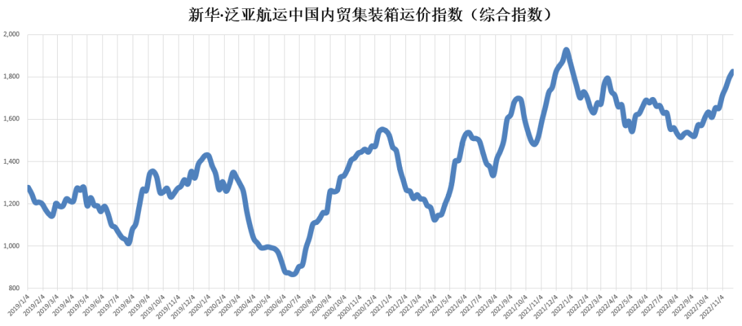 市場保持旺季特征 指數(shù)上漲創(chuàng)年內新高！——新華·泛亞航運中國內貿集裝箱運價指數(shù)（XH·PDCI）