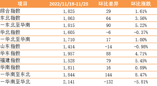 市場保持旺季特征 指數(shù)上漲創(chuàng)年內新高！——新華·泛亞航運中國內貿集裝箱運價指數(shù)（XH·PDCI）