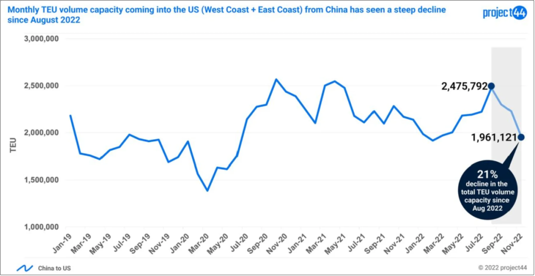 需求持續(xù)下滑，美國(guó)在中國(guó)的制造業(yè)訂單下降了40%