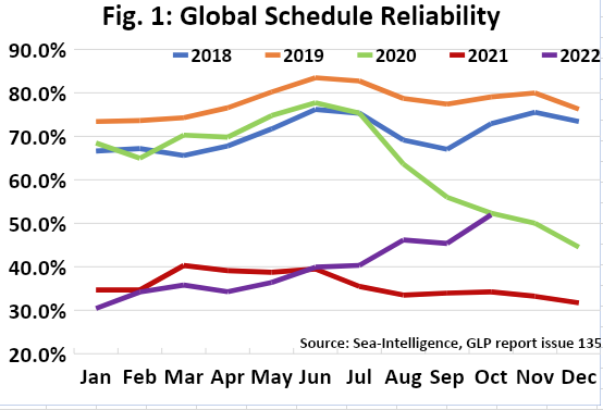 船期可靠性繼續(xù)改善，擁堵問題預(yù)計(jì)在明年第一季度消失
