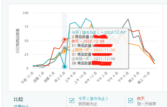 恐怖！亞馬遜多類目單量狂跌！賣家：直接沒單