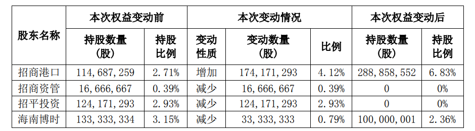 招商港口（001872）受讓安通控股（600179）4.12%股份