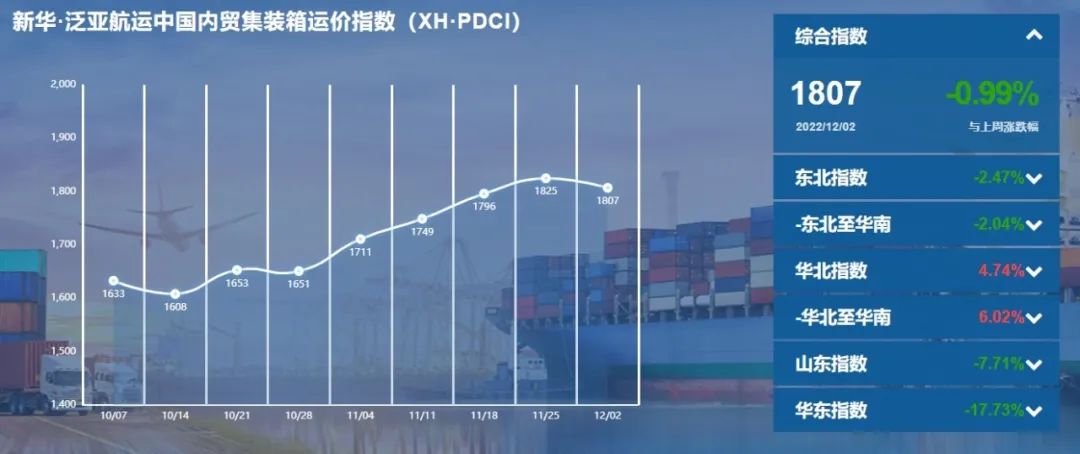 新華·泛亞航運(yùn)中國(guó)內(nèi)貿(mào)集裝箱運(yùn)價(jià)指數(shù)（XH·PDCI）環(huán)比小幅震蕩