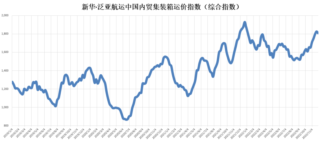 新華·泛亞航運(yùn)中國(guó)內(nèi)貿(mào)集裝箱運(yùn)價(jià)指數(shù)（XH·PDCI）環(huán)比小幅震蕩