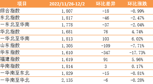 新華·泛亞航運(yùn)中國(guó)內(nèi)貿(mào)集裝箱運(yùn)價(jià)指數(shù)（XH·PDCI）環(huán)比小幅震蕩