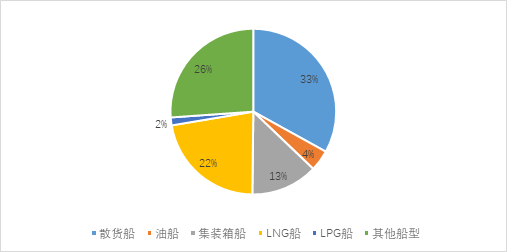 箱船和氣體運(yùn)輸船訂單有所回落，散貨船訂單顯著增加