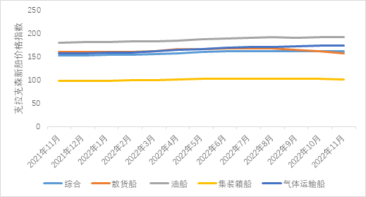 箱船和氣體運(yùn)輸船訂單有所回落，散貨船訂單顯著增加