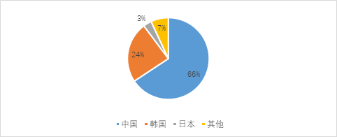 箱船和氣體運(yùn)輸船訂單有所回落，散貨船訂單顯著增加