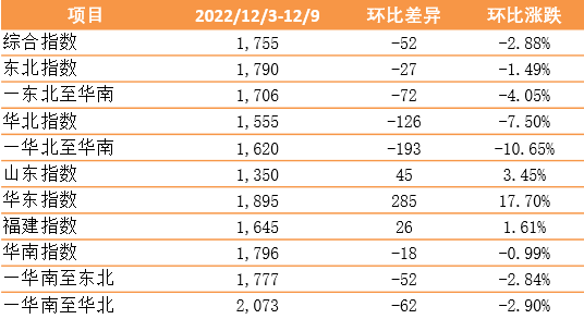 新華·泛亞航運(yùn)中國(guó)內(nèi)貿(mào)集裝箱運(yùn)價(jià)指數(shù)（XH·PDCI）