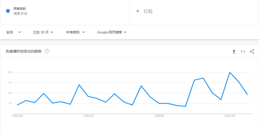 單日銷量漲4倍！跨境電商的“世界杯”仍在持續(xù)？