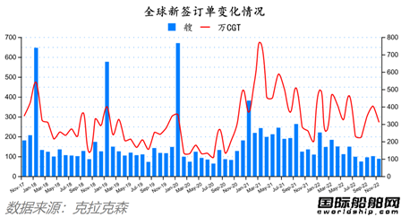 88艘！訂單船價能撐多久？最新全球造船業(yè)月報出爐