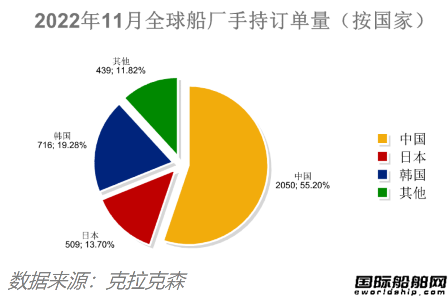 88艘！訂單船價能撐多久？最新全球造船業(yè)月報出爐