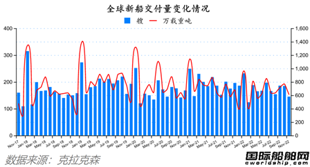 88艘！訂單船價能撐多久？最新全球造船業(yè)月報出爐