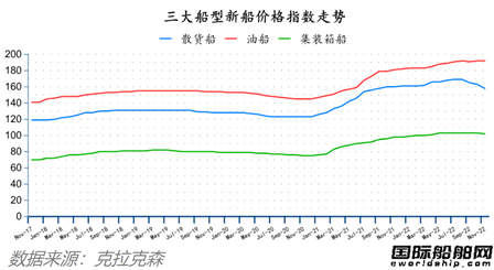 88艘！訂單船價能撐多久？最新全球造船業(yè)月報出爐