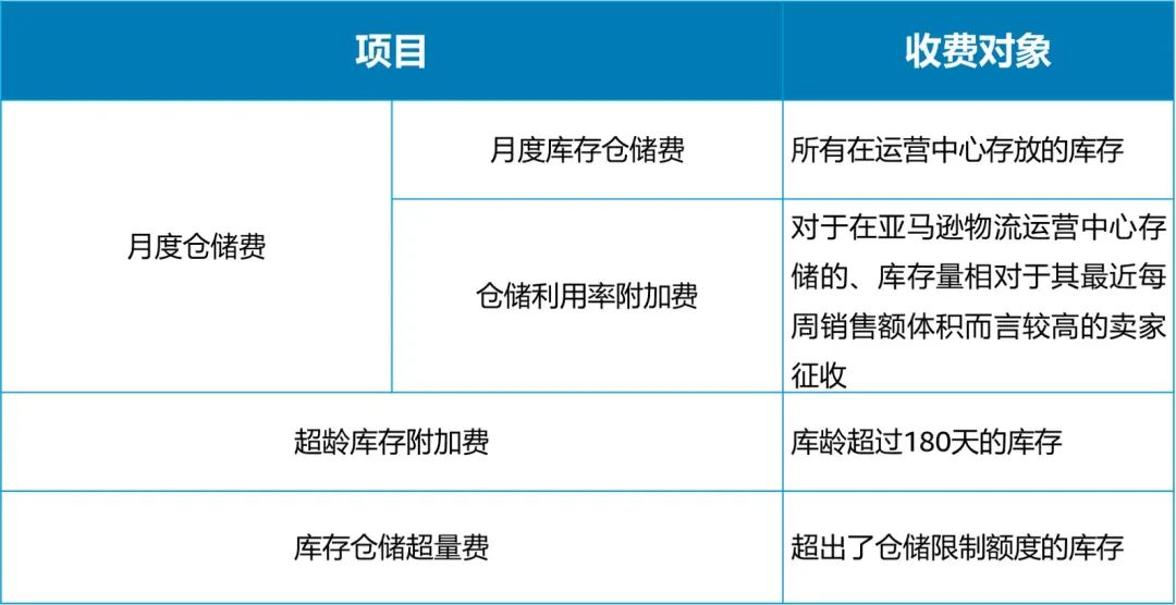 暴擊！亞馬遜多筆費用再漲！賣家含淚大批量棄置