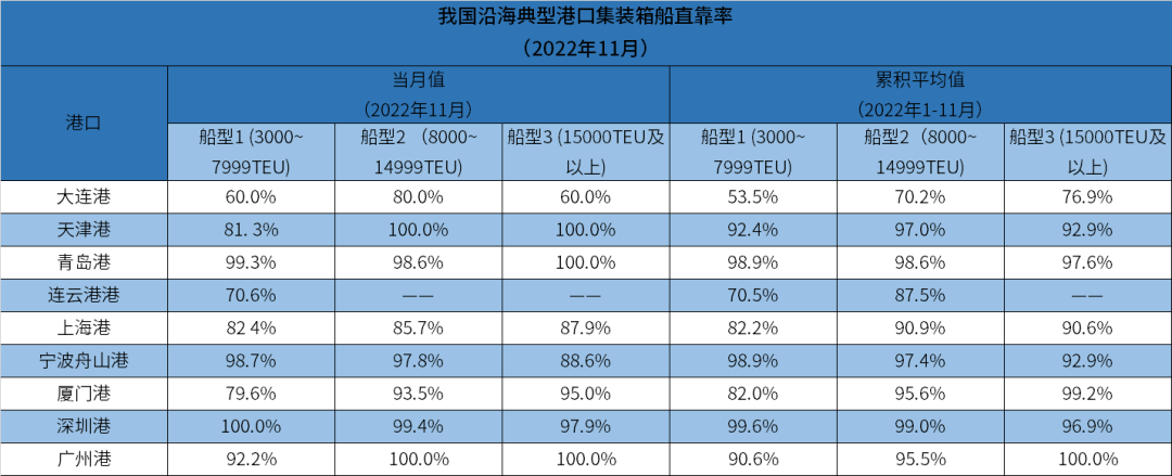 我國(guó)沿海典型港口集裝箱船11月直靠率數(shù)據(jù)出爐