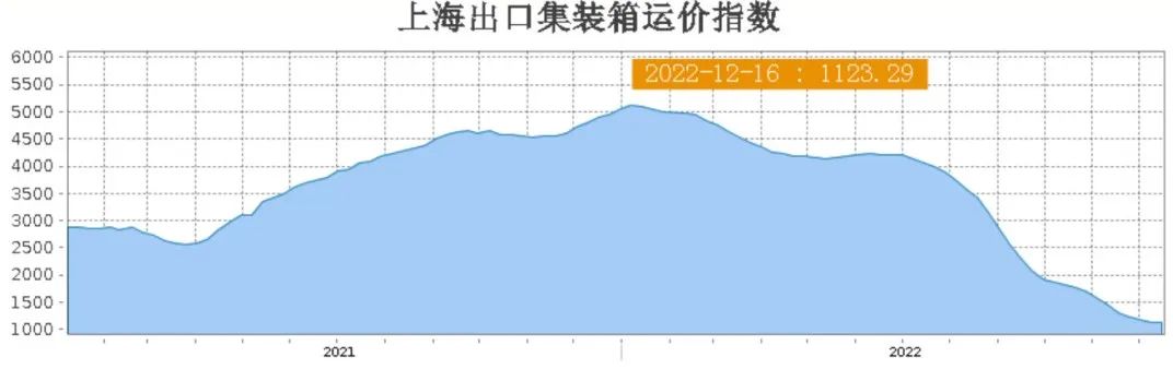 亞歐航線運(yùn)價反彈，澳新航線運(yùn)價強(qiáng)勢上漲