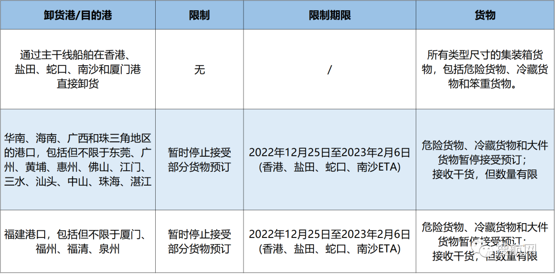 該船公司宣布在春節(jié)前后暫停接收部分運往華南地區(qū)的貨物！