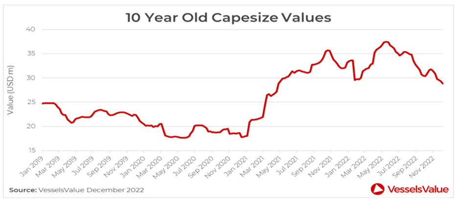 VesselsValue：全球航運(yùn)市場盤點(diǎn)