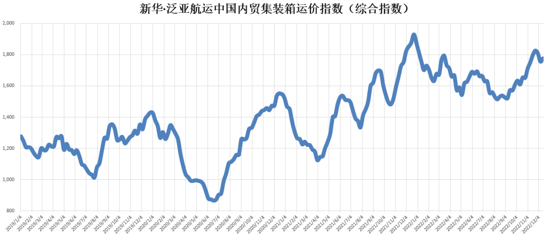 指數(shù)環(huán)比上漲！新華·泛亞航運中國內(nèi)貿(mào)集裝箱運價指數(shù)（XH·PDCI）