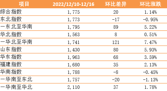 指數(shù)環(huán)比上漲！新華·泛亞航運中國內(nèi)貿(mào)集裝箱運價指數(shù)（XH·PDCI）