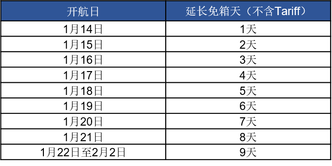 多家船公司發(fā)布春節(jié)期間免費(fèi)用箱通知