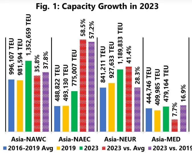 2023年集運市場將爆發(fā)全面價格戰(zhàn)？