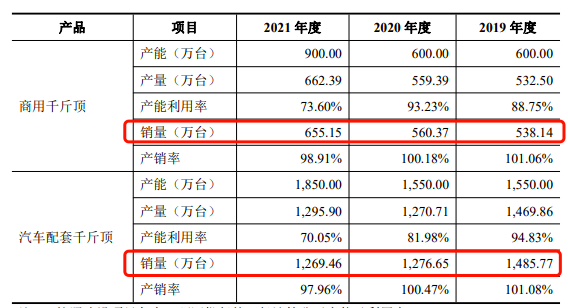 亞馬遜類目第一！明年或重投獨立站