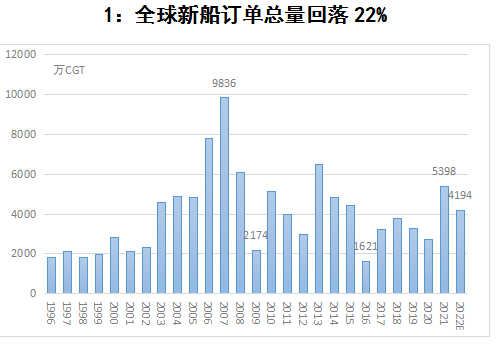 中國船企蟬聯(lián)年度接單冠軍！韓國不服“氣”？