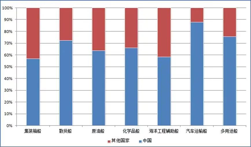 中國船企蟬聯(lián)年度接單冠軍！韓國不服“氣”？