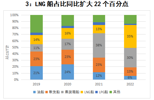 中國船企蟬聯(lián)年度接單冠軍！韓國不服“氣”？