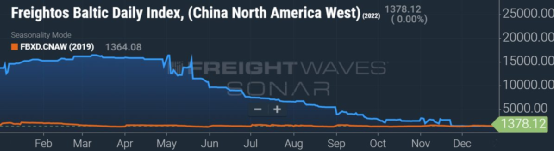 集裝箱現(xiàn)貨運價恢復至疫情前水平