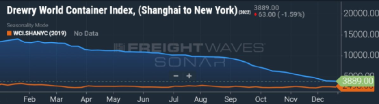 集裝箱現(xiàn)貨運價恢復至疫情前水平