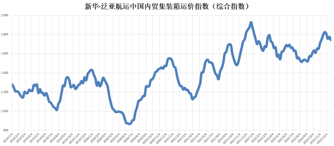 12月30日，新華·泛亞航運(yùn)中國(guó)內(nèi)貿(mào)集裝箱運(yùn)價(jià)指數(shù)（XH·PDCI）