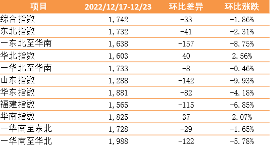 12月30日，新華·泛亞航運(yùn)中國(guó)內(nèi)貿(mào)集裝箱運(yùn)價(jià)指數(shù)（XH·PDCI）