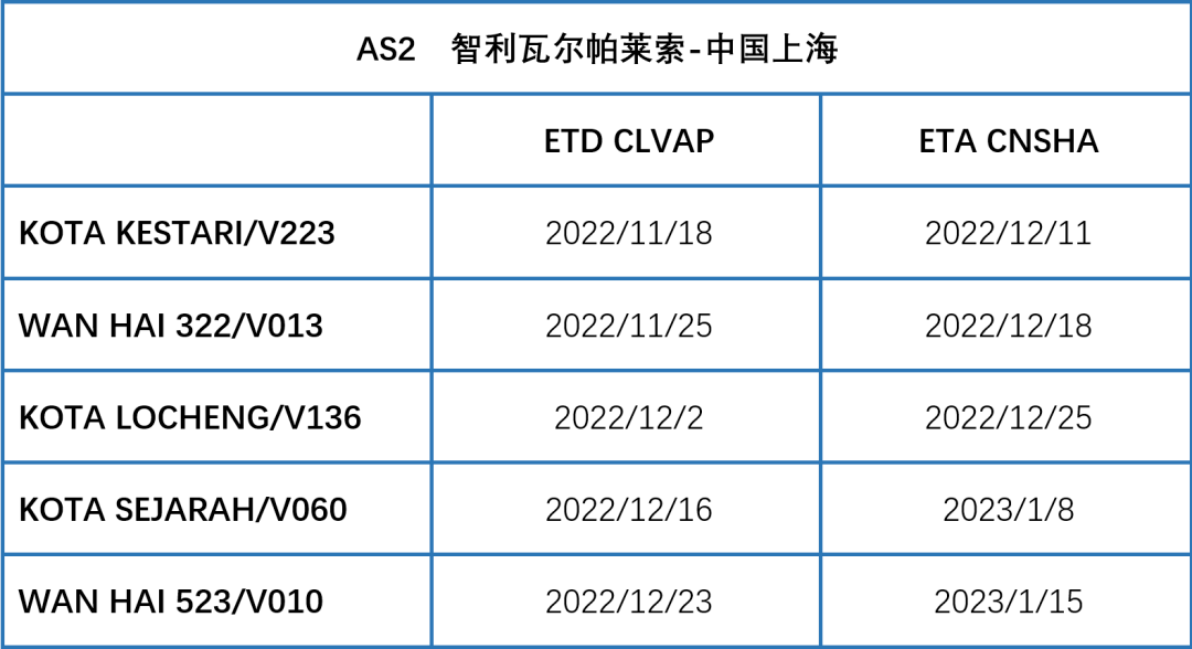 37000TEU車厘子，都去了哪個港 ？