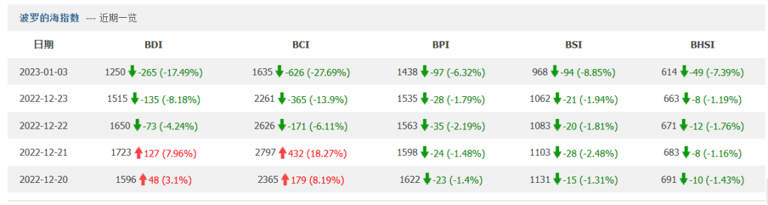 BDI指數(shù)錄得有記錄以來(lái)最大跌幅