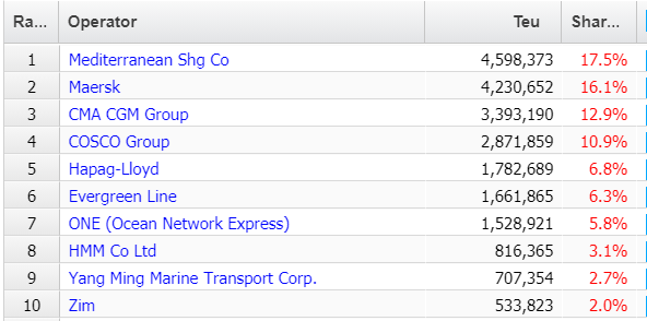 最新統(tǒng)計：前五大航運巨頭控制著全球64%的運力