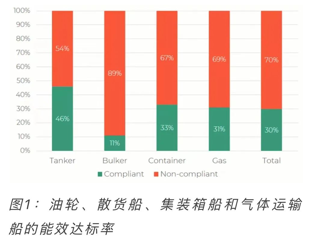 IMO新規(guī)生效，船東燃料選擇更迷茫