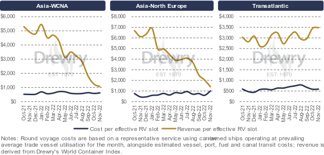 船公司要打價(jià)格戰(zhàn)？2023年利潤(rùn)僅相當(dāng)于去年的5% 