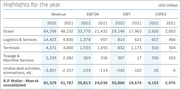 馬士基公布2022年強勁業(yè)績，營收達815億美元！但2023......