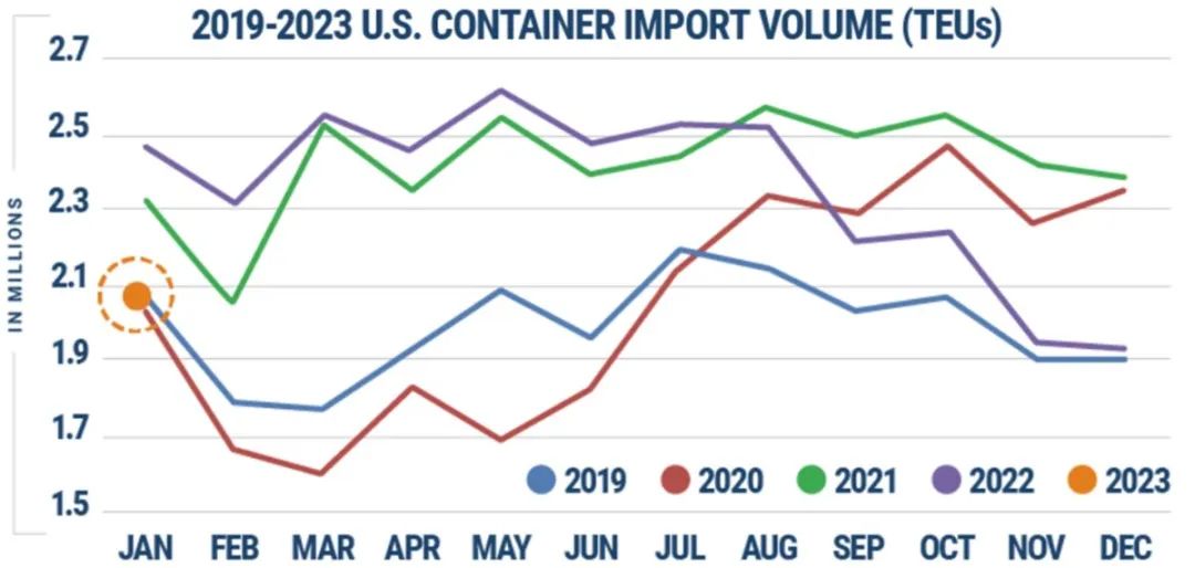 美國1月進(jìn)口箱量環(huán)比上升，但2月前景不明