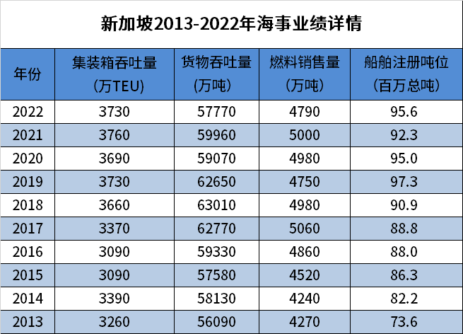 世界第二大集裝箱港口的增長(zhǎng)全方位停滯了？