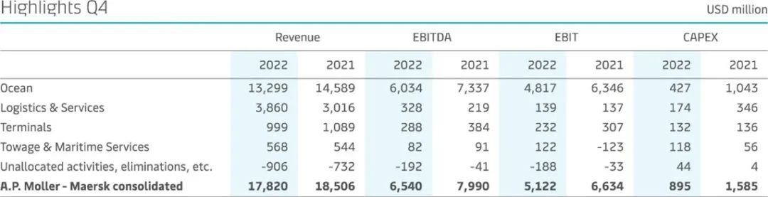 馬士基2022年息稅前利潤(rùn)為309億美元，預(yù)計(jì)今年只有20-50億美元