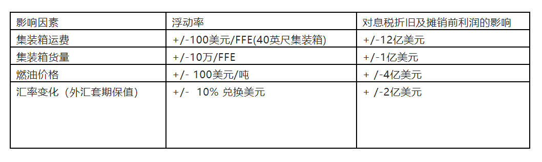 馬士基2022年息稅前利潤(rùn)為309億美元，預(yù)計(jì)今年只有20-50億美元