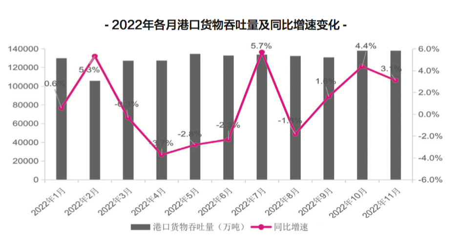 【預(yù)測(cè)】2023年，中國港口吞吐量會(huì)恢復(fù)嗎？