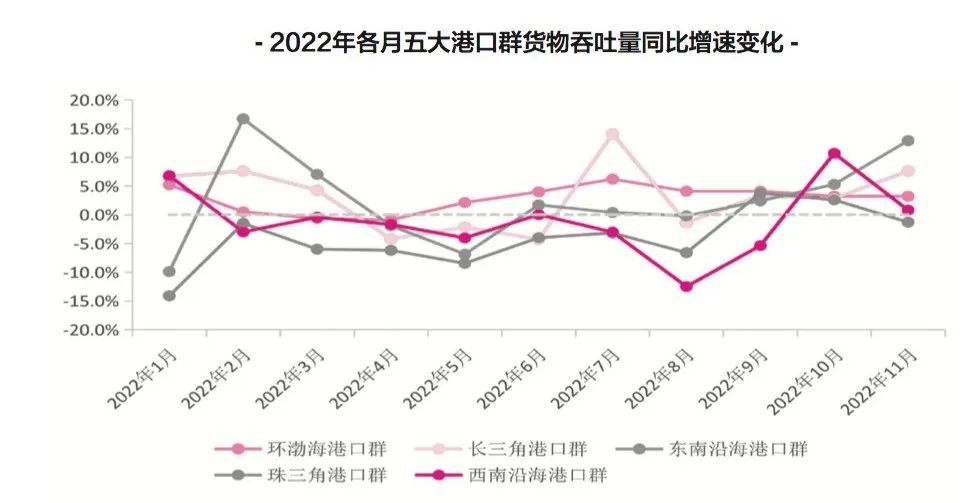【預(yù)測(cè)】2023年，中國港口吞吐量會(huì)恢復(fù)嗎？